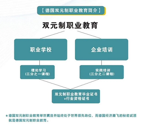 德国双元制职业教育简介 (https://www.aery-syz.com/) 行业资讯 第1张