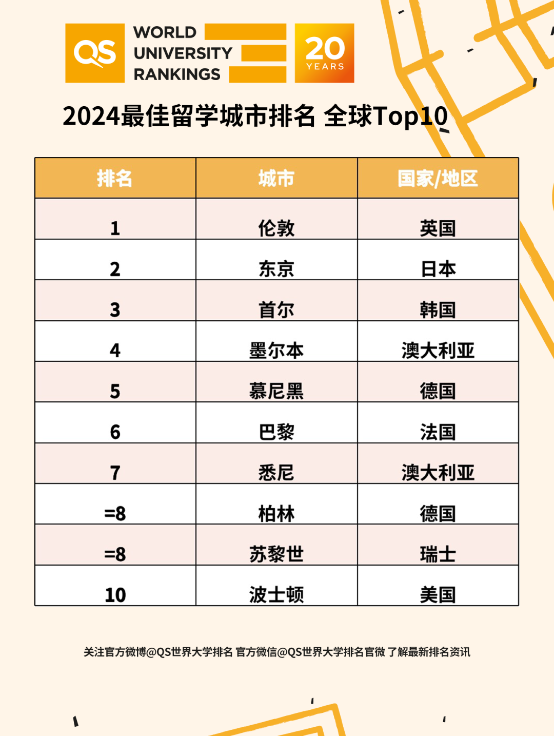德国留学 | 重磅消息！2024QS世界大学排名新鲜出炉！艾瑞双元制留学 (https://www.aery-syz.com/) 行业资讯 第2张